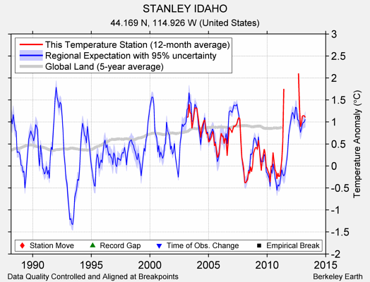 STANLEY IDAHO comparison to regional expectation