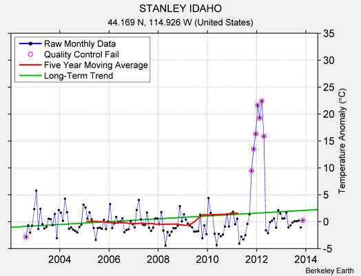 STANLEY IDAHO Raw Mean Temperature