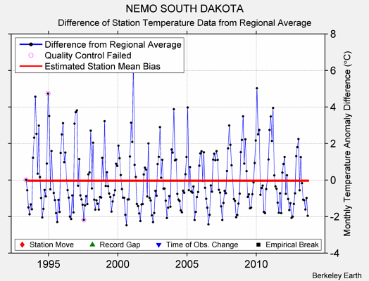 NEMO SOUTH DAKOTA difference from regional expectation