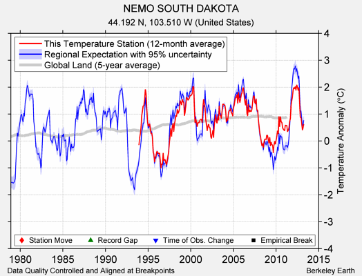 NEMO SOUTH DAKOTA comparison to regional expectation