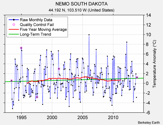 NEMO SOUTH DAKOTA Raw Mean Temperature