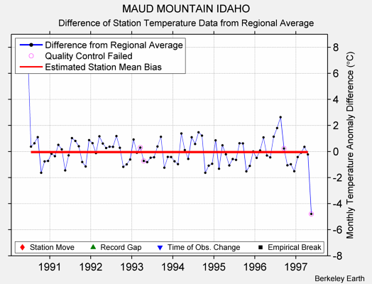 MAUD MOUNTAIN IDAHO difference from regional expectation