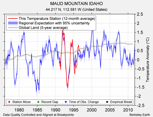 MAUD MOUNTAIN IDAHO comparison to regional expectation