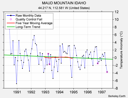 MAUD MOUNTAIN IDAHO Raw Mean Temperature