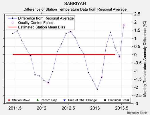 SABRIYAH difference from regional expectation