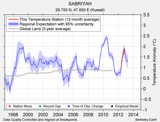 SABRIYAH comparison to regional expectation