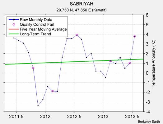 SABRIYAH Raw Mean Temperature