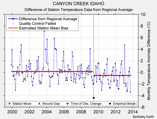 CANYON CREEK IDAHO difference from regional expectation