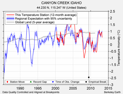 CANYON CREEK IDAHO comparison to regional expectation