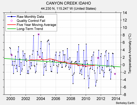 CANYON CREEK IDAHO Raw Mean Temperature