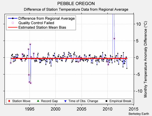 PEBBLE OREGON difference from regional expectation