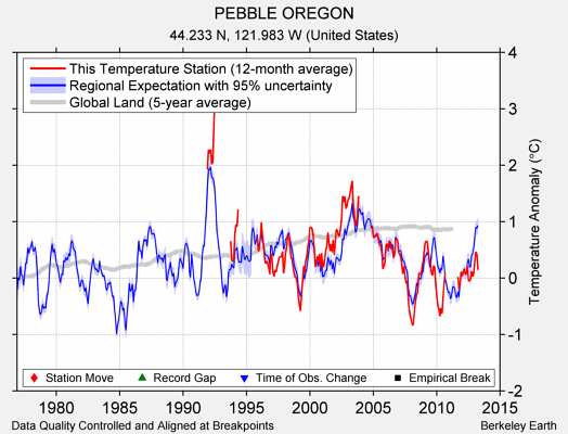 PEBBLE OREGON comparison to regional expectation