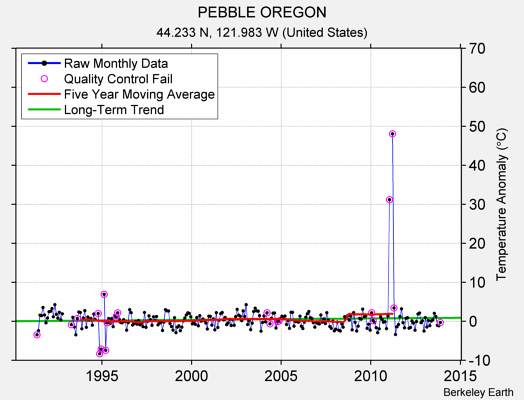 PEBBLE OREGON Raw Mean Temperature