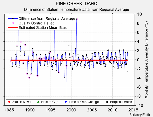 PINE CREEK IDAHO difference from regional expectation