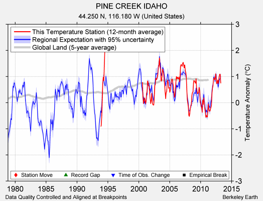 PINE CREEK IDAHO comparison to regional expectation