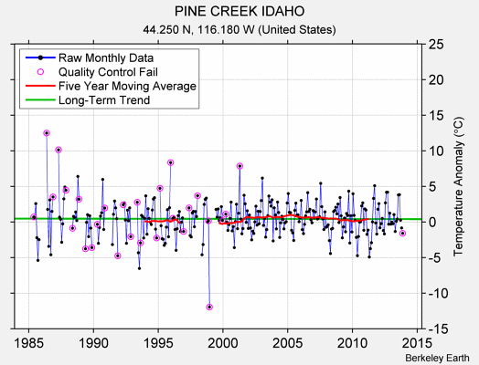 PINE CREEK IDAHO Raw Mean Temperature