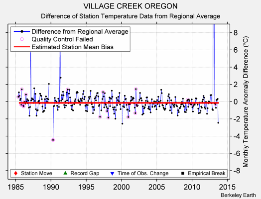 VILLAGE CREEK OREGON difference from regional expectation