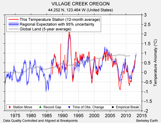 VILLAGE CREEK OREGON comparison to regional expectation