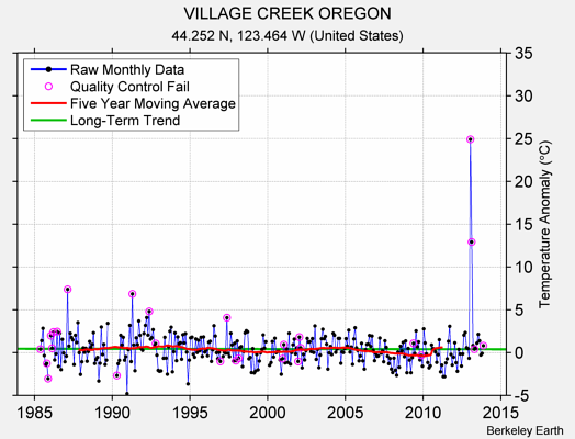 VILLAGE CREEK OREGON Raw Mean Temperature