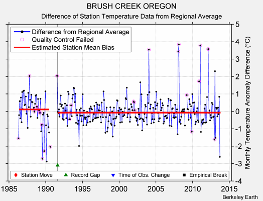 BRUSH CREEK OREGON difference from regional expectation