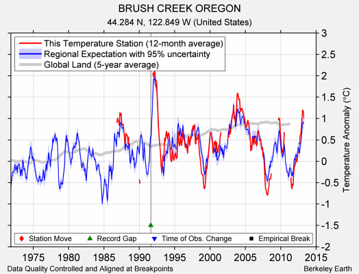 BRUSH CREEK OREGON comparison to regional expectation