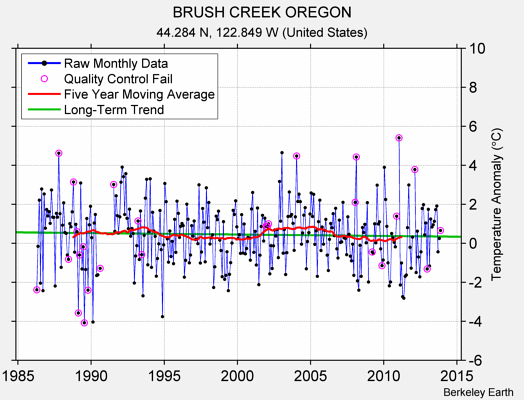 BRUSH CREEK OREGON Raw Mean Temperature