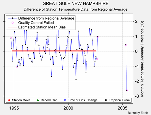 GREAT GULF NEW HAMPSHIRE difference from regional expectation