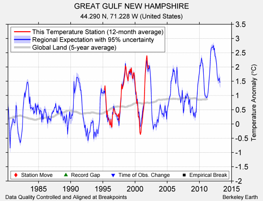 GREAT GULF NEW HAMPSHIRE comparison to regional expectation