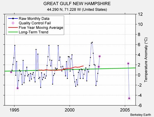 GREAT GULF NEW HAMPSHIRE Raw Mean Temperature