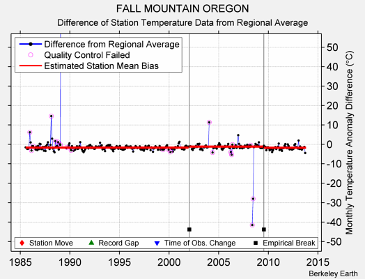 FALL MOUNTAIN OREGON difference from regional expectation