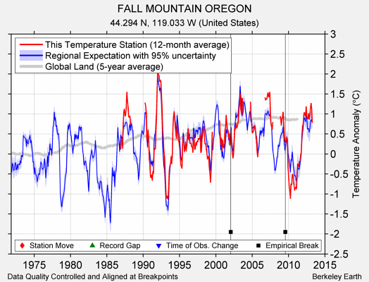 FALL MOUNTAIN OREGON comparison to regional expectation