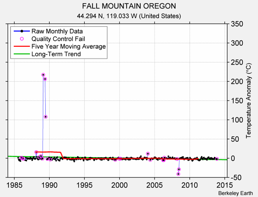 FALL MOUNTAIN OREGON Raw Mean Temperature