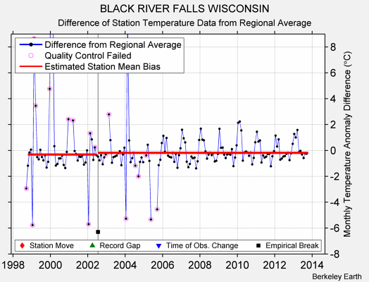 BLACK RIVER FALLS WISCONSIN difference from regional expectation