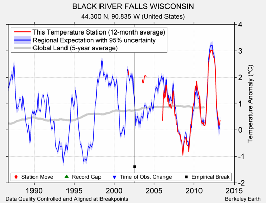 BLACK RIVER FALLS WISCONSIN comparison to regional expectation