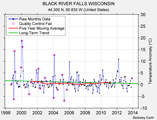 BLACK RIVER FALLS WISCONSIN Raw Mean Temperature