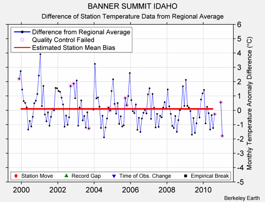 BANNER SUMMIT IDAHO difference from regional expectation