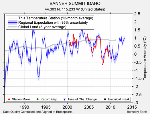 BANNER SUMMIT IDAHO comparison to regional expectation