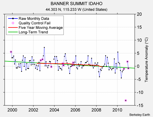 BANNER SUMMIT IDAHO Raw Mean Temperature