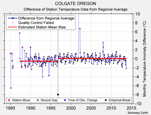 COLGATE OREGON difference from regional expectation