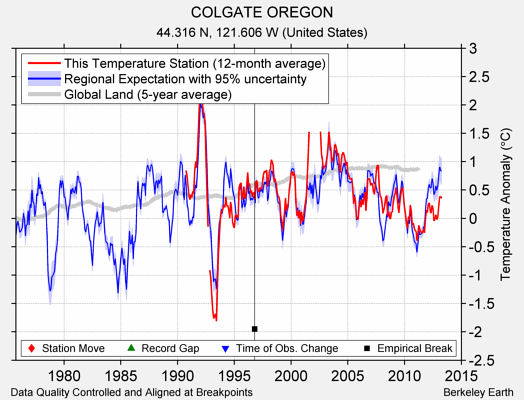 COLGATE OREGON comparison to regional expectation