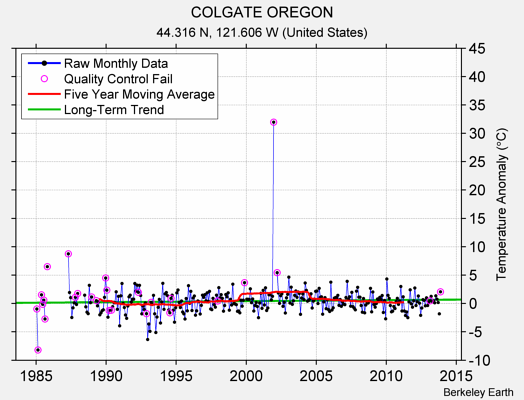 COLGATE OREGON Raw Mean Temperature