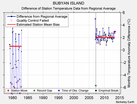 BUBYAN ISLAND difference from regional expectation