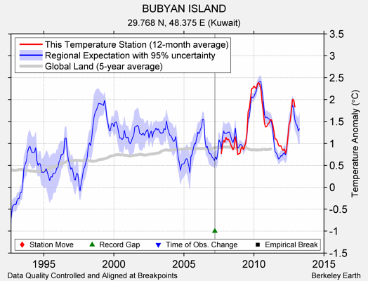 BUBYAN ISLAND comparison to regional expectation