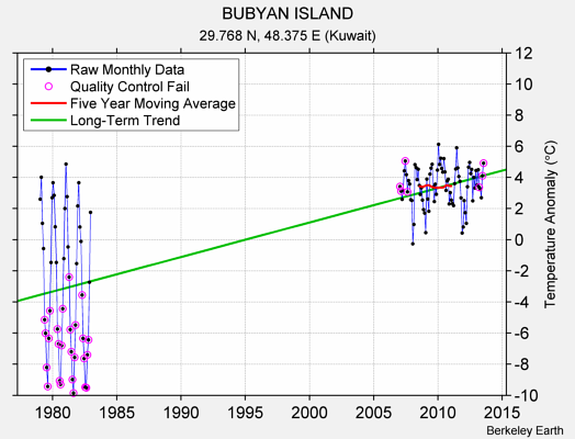 BUBYAN ISLAND Raw Mean Temperature