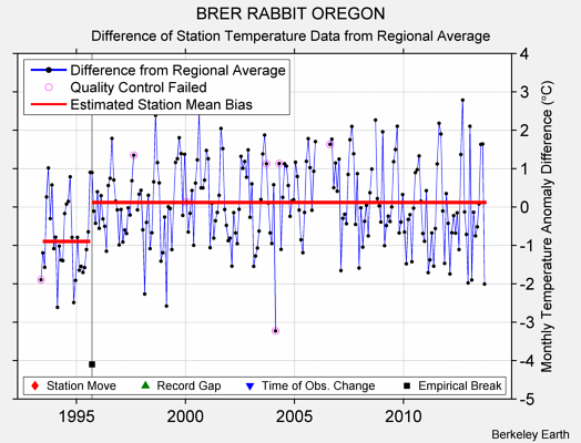 BRER RABBIT OREGON difference from regional expectation