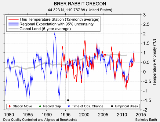 BRER RABBIT OREGON comparison to regional expectation