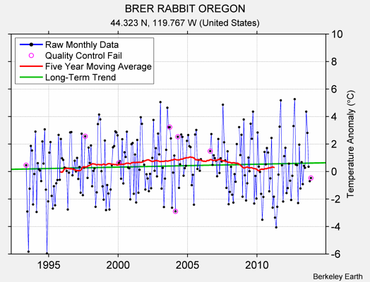 BRER RABBIT OREGON Raw Mean Temperature