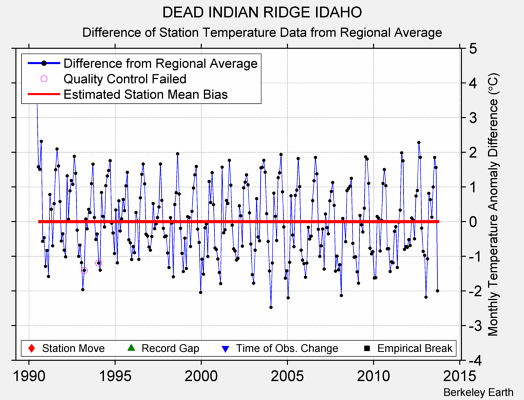 DEAD INDIAN RIDGE IDAHO difference from regional expectation