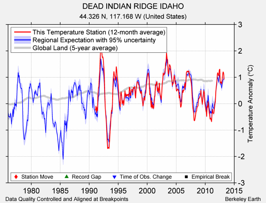 DEAD INDIAN RIDGE IDAHO comparison to regional expectation