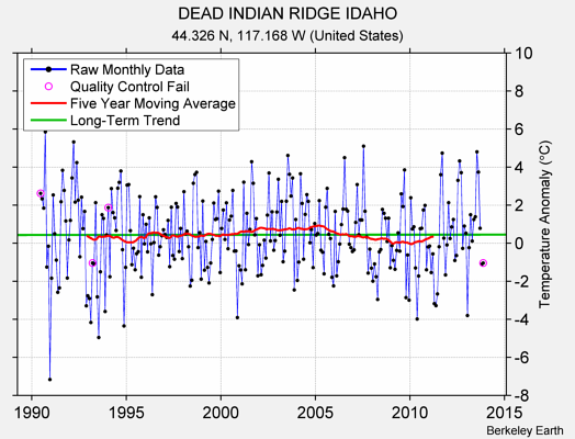 DEAD INDIAN RIDGE IDAHO Raw Mean Temperature